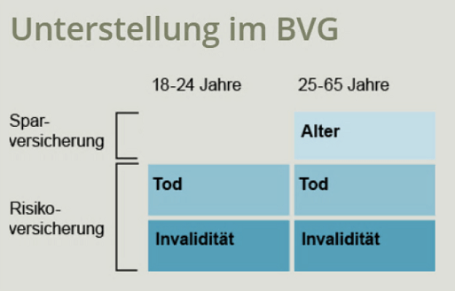 Pensionkasse BVG versicherte Leistungen ajooda