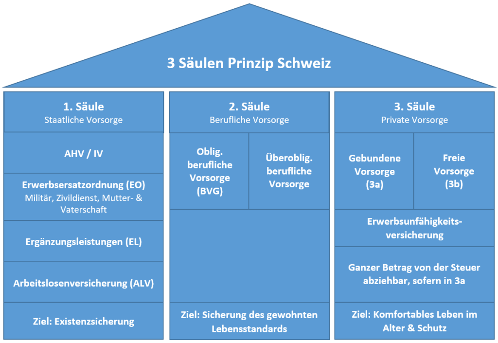 3 Säulen Prinzip Schweiz 1. Säule AHV, 2. Säule BVG berufliche Vorsorge Pensionskasse 3. Säule 3a ajooda
