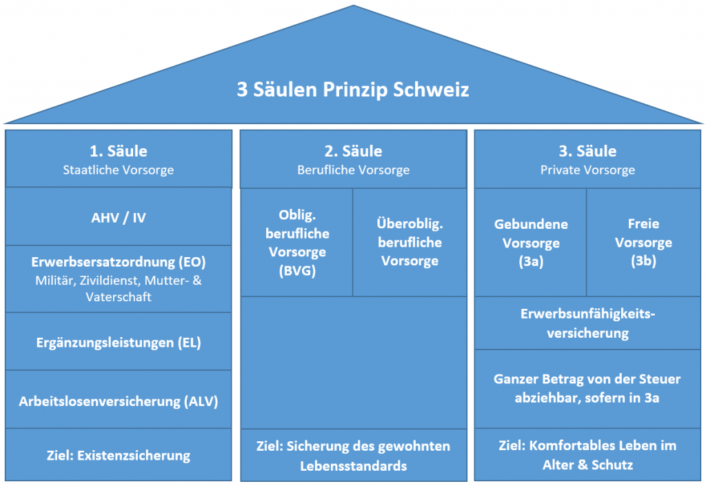 3 Säulen Prinzip Schweiz 1. Säule AHV, 2. Säule BVG berufliche Vorsorge Pensionskasse 3. Säule 3a ajooda